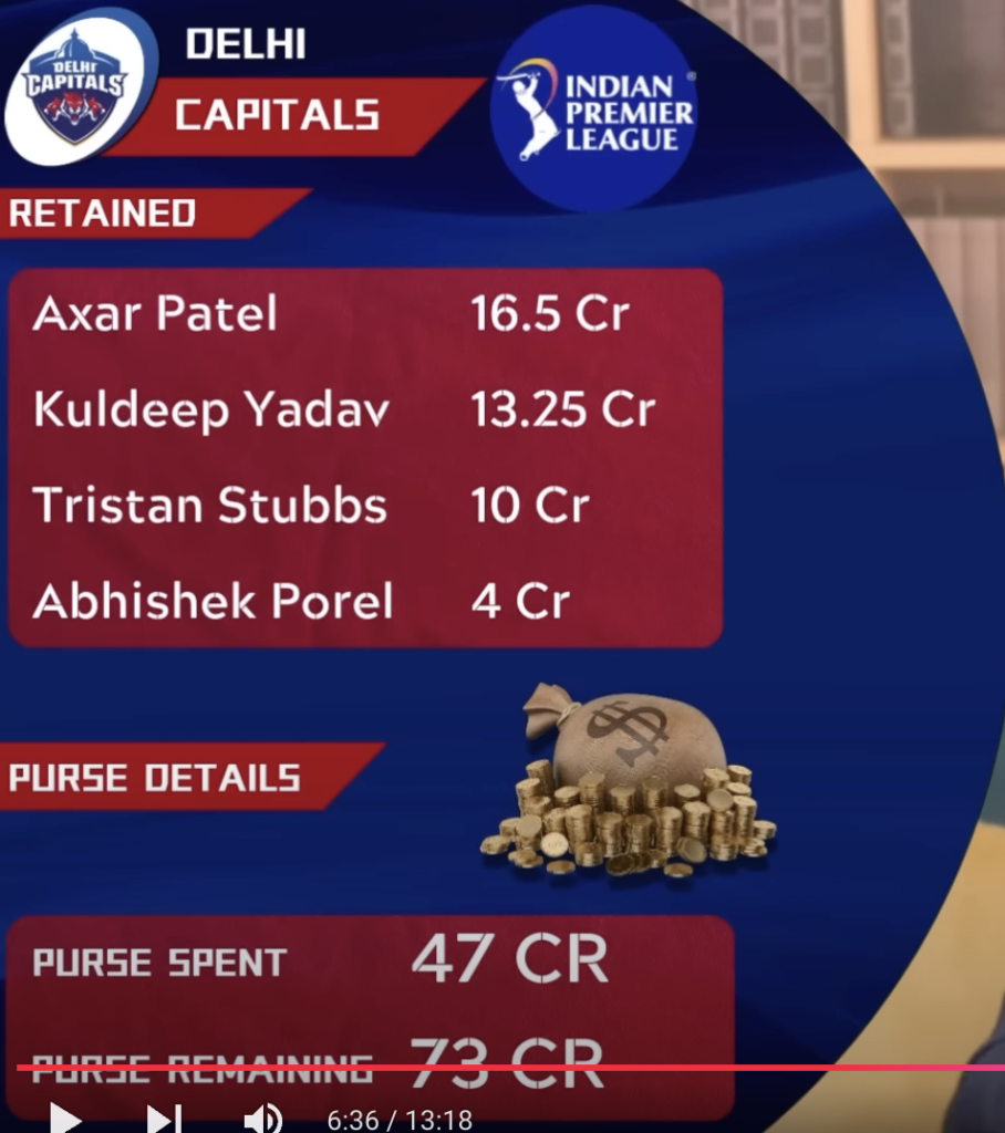 "Delhi Capitals' retained players for IPL 2024 showing key team members and released players for auction."